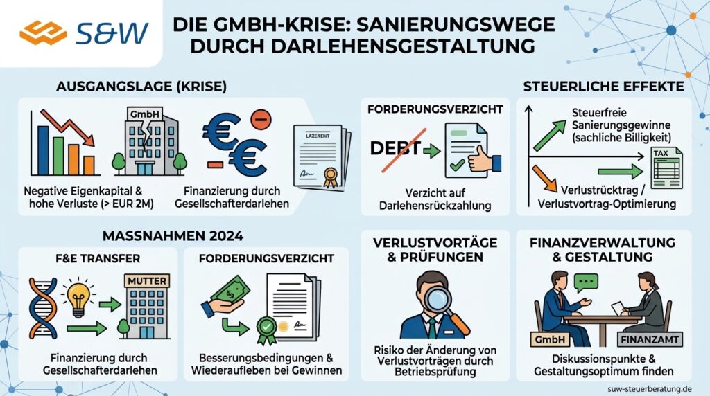 Infografik der Steuerberatung S&W mit dem Titel „Die GmbH-Kreise: Sanierungswege durch Darlehensgestaltung."