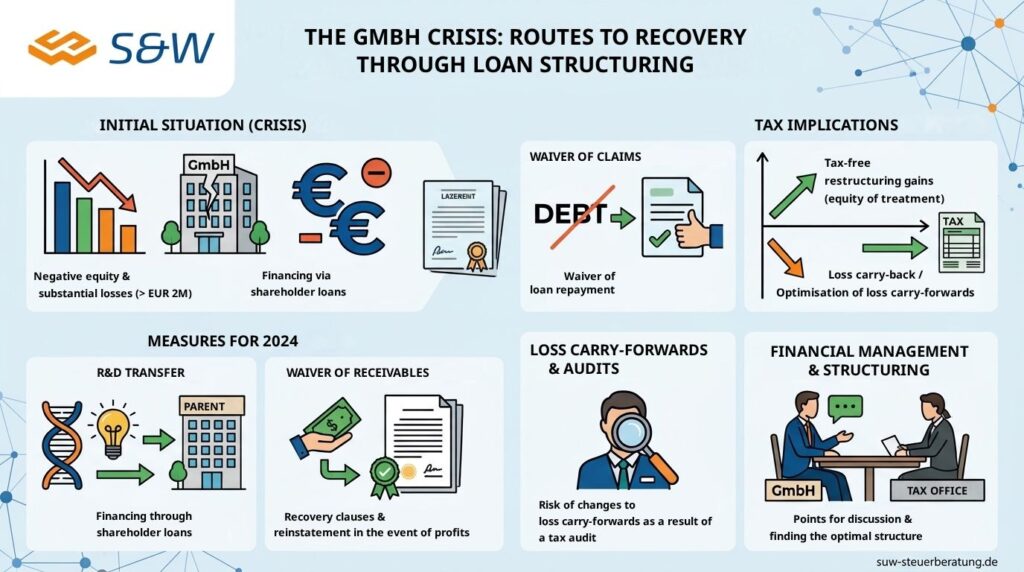 Infographic by the tax consultancy S&W entitled ‘The GmbH Crisis: Routes to reovery through loan structuring’.
