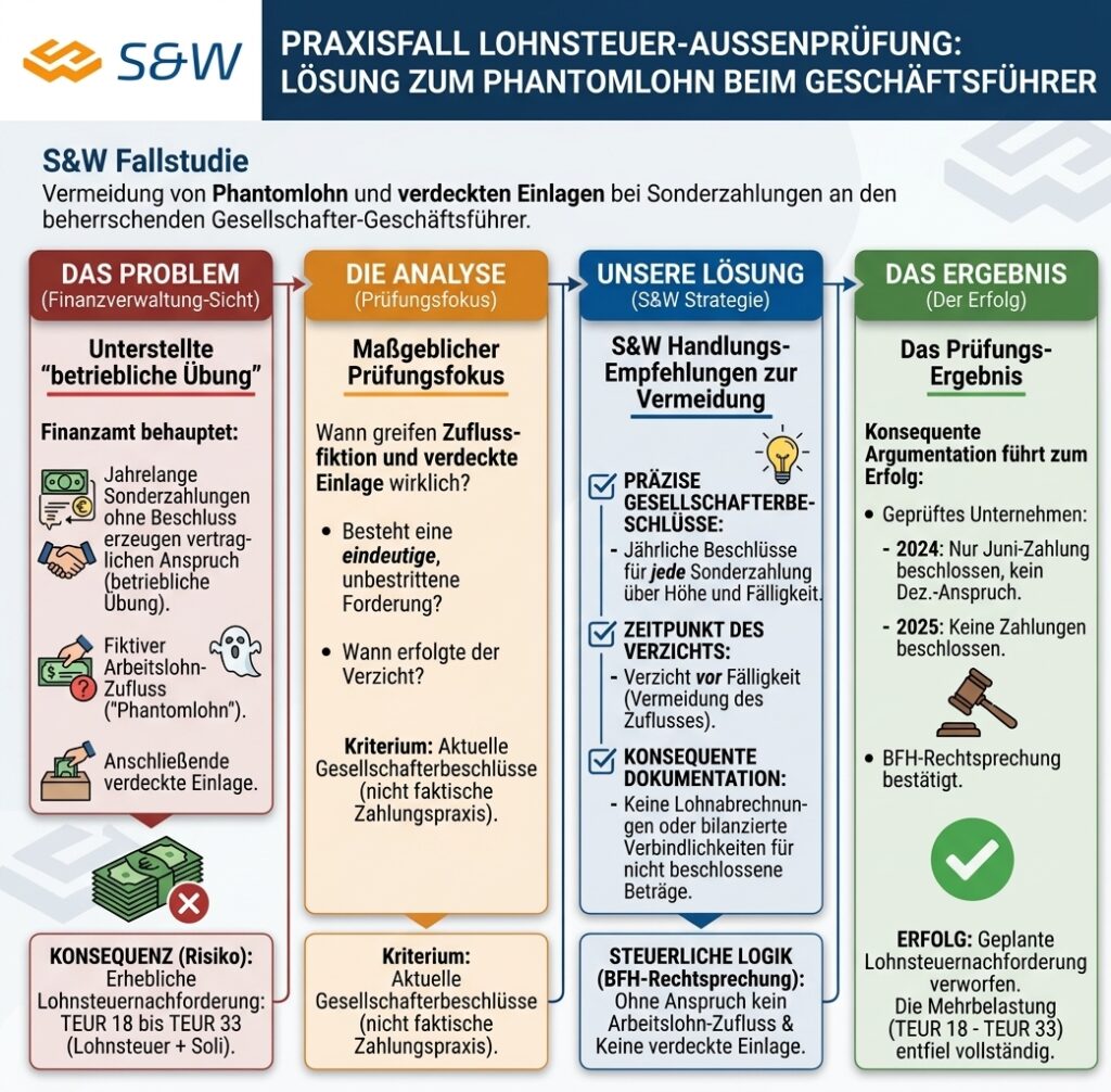 Infografik der Steuerkanzlei s&w zur Vermeidung von Phantomlohn bei der Lohnsteuer-Außenprüfung eines Geschäftsführers. Einem drohenden Steuerrisiko von 18.000 bis 33.000 Euro durch unterstellte „betriebliche Übung“ wird eine Lösungsstrategie gegenübergestellt. Diese basiert auf präzisen Gesellschafterbeschlüssen, rechtzeitigem Verzicht und lückenloser Dokumentation nach BFH-Rechtsprechung. Das Ergebnis zeigt den Erfolg der Strategie: Die geplante Lohnsteuernachforderung wird abgewehrt und die steuerliche Mehrbelastung entfällt vollständig.