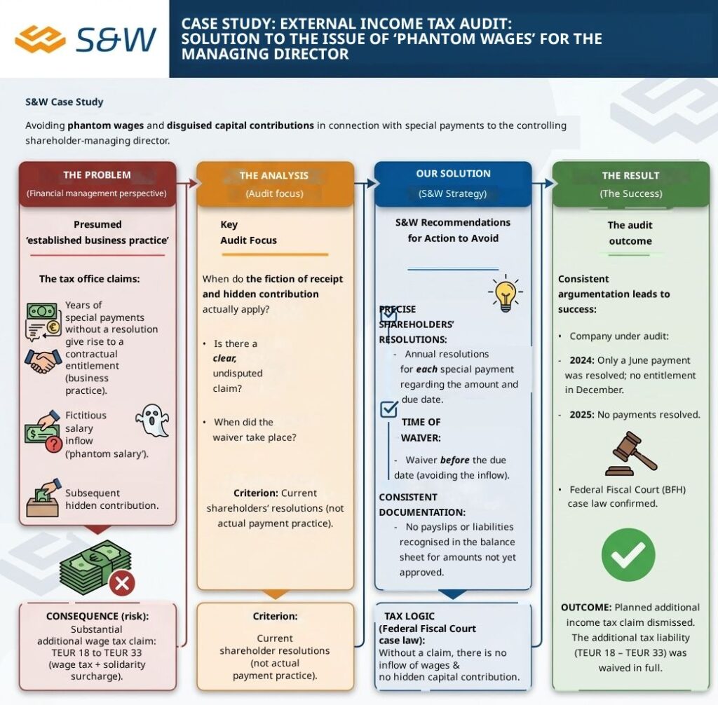 Infographic from the tax consultancy s&w on avoiding ‘phantom wages’ during an external payroll tax audit of a managing director. A solution strategy is set out to counter a potential tax risk of between 18,000 and 33,000 euros arising from presumed ‘business practice’. This strategy is based on precise shareholders’ resolutions, timely waivers and comprehensive documentation in accordance with Federal Fiscal Court (BFH) case law. The result demonstrates the strategy’s success: the planned additional income tax claim is successfully contested and the additional tax liability is completely avoided.