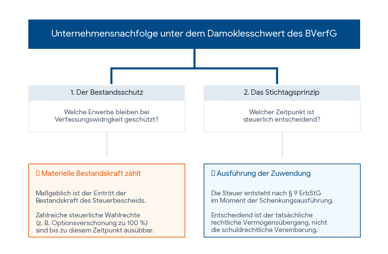 Infografik zur Unternehmensnachfolge unter dem Damoklesschwert des Bundesverfassungsgerichts. Das Schaubild vergleicht die zwei Kernfragen der Schenkungsteuerpraxis: 1. Den Bestandsschutz (Anknüpfung an die materielle Bestandskraft des Bescheids) und 2. Das Stichtagsprinzip (Ausführung der Zuwendung gemäß Paragraf 9 ErbStG).